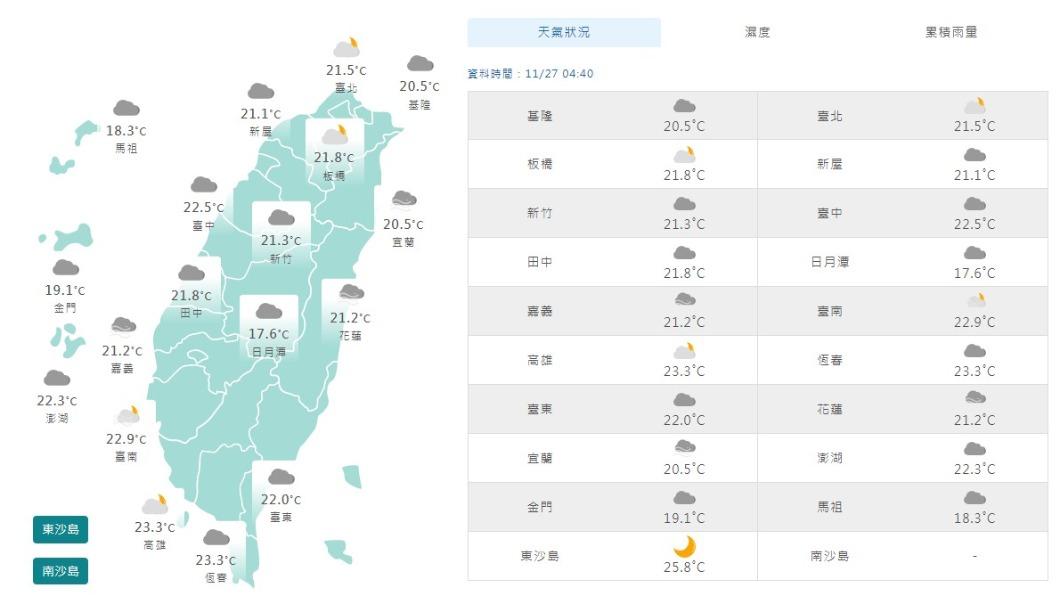 06:00天氣即時報/開完票了!北東微雨各地太陽露臉 早晚涼意白天回暖
