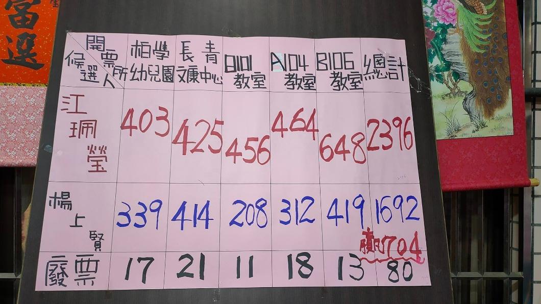 大姊江佩云在臉書公開票數。（圖／翻攝自江佩云臉書）
