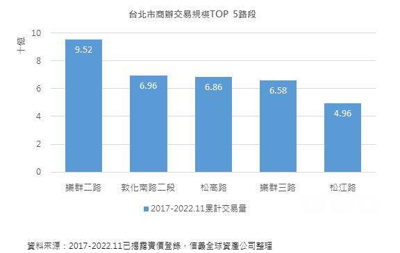 台北市商辦交易規模前五名。(圖/信義全球資產提供)