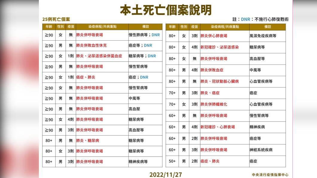 本土中/重症及死亡個案說明。(圖/中央流行疫情指揮中心)