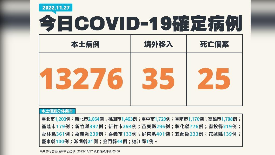 今(27)日新增13276例本土確診、35例境外移入,另添25人死亡。(圖/中央流行疫情指揮中心)