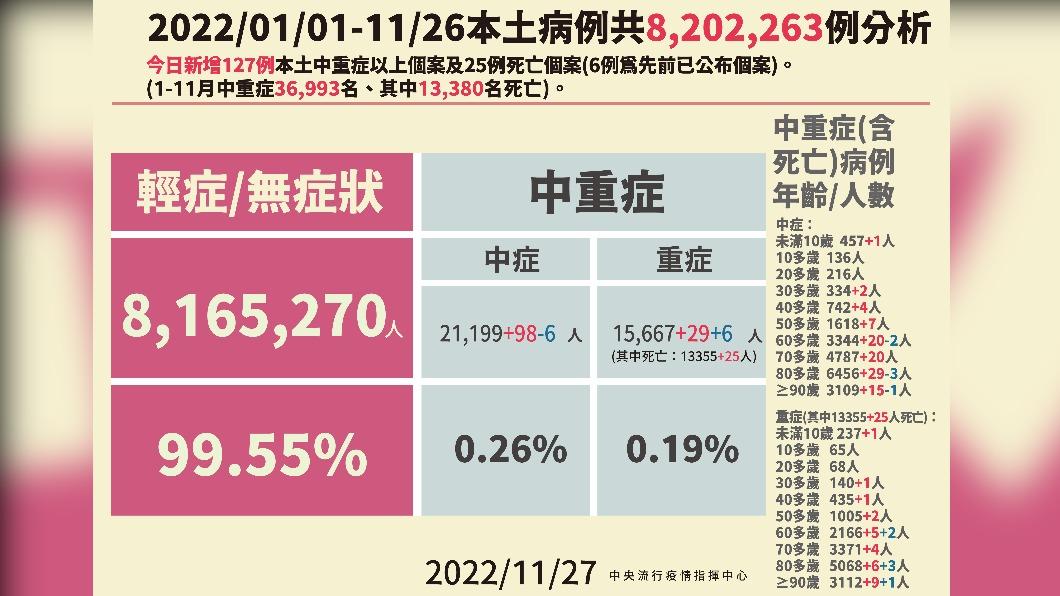 2022/01/01-11/26本土病例分析。(圖/中央流行疫情指揮中心)