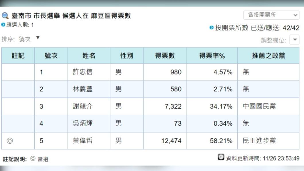 台南麻豆區市長選舉得票狀況。（圖／翻攝自中央選舉委員會官網）。（圖／翻攝自中央選舉委員會官網）