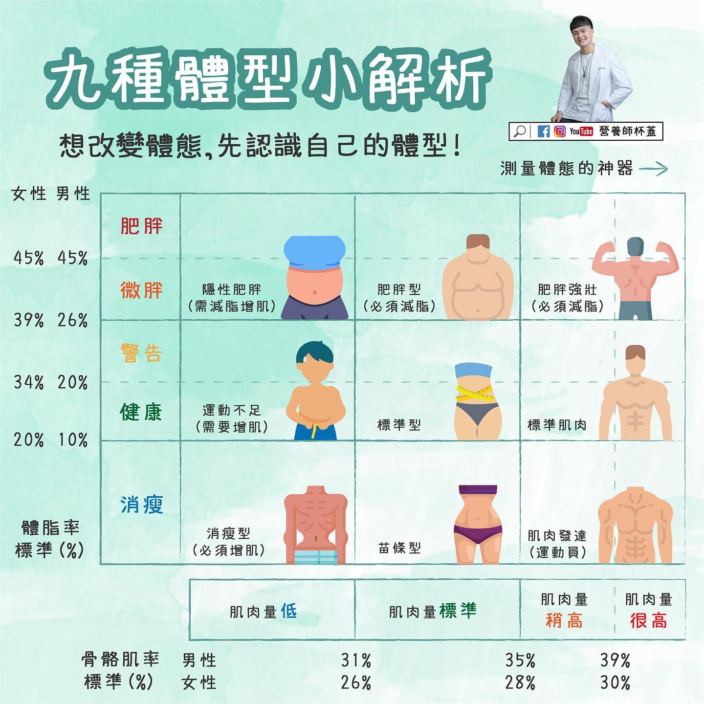 九種體型小解析。 （圖／翻攝自營養師杯蓋臉書）