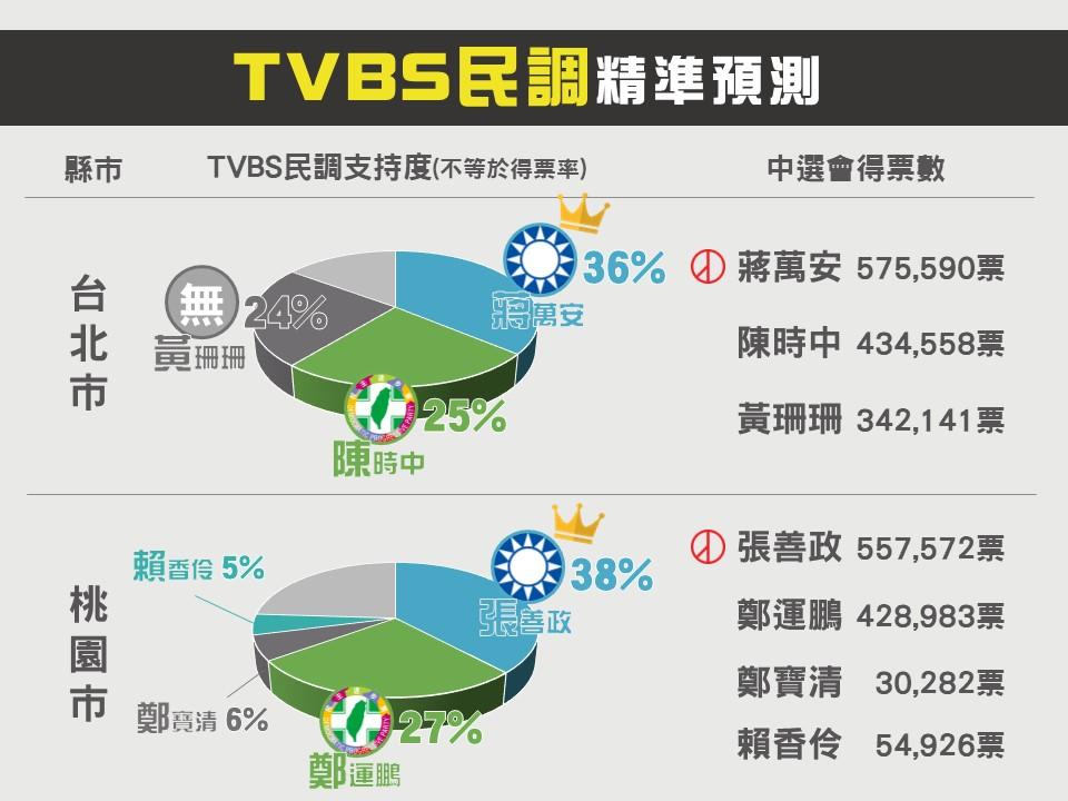 TVBS選前民調精準預測結果。(圖/呂欣芷製)