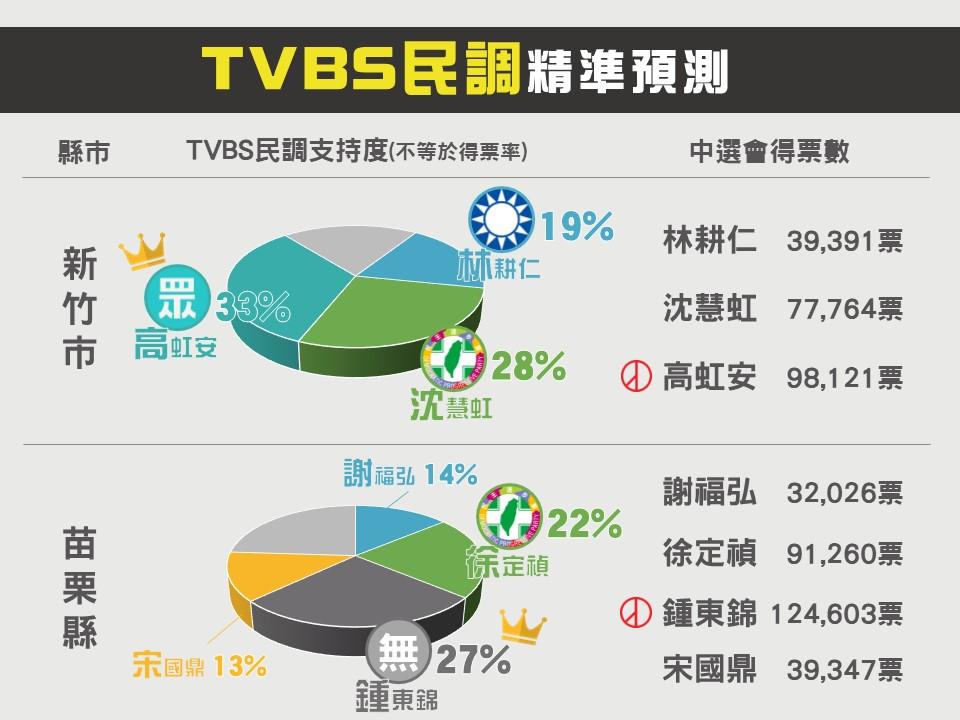TVBS選前民調精準預測結果。(圖/呂欣芷製)