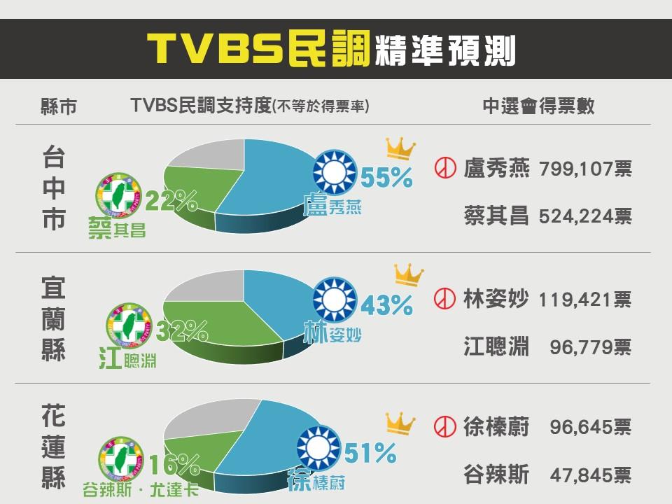 TVBS選前民調精準預測結果。(圖/呂欣芷製)