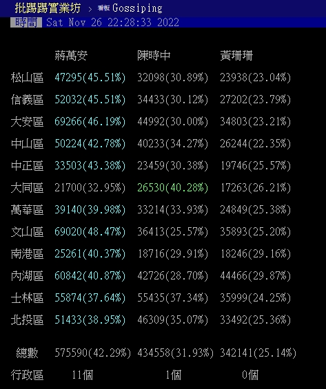 台北市各區得票分布。(圖/翻攝自PTT)