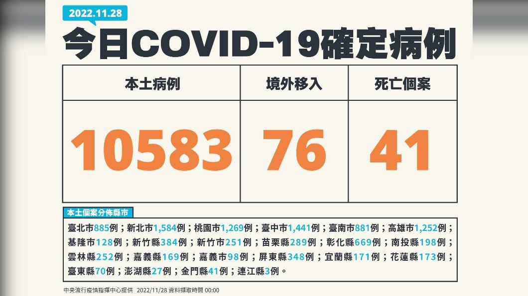 今(28)日新增10583例本土確診、76例境外移入,另添41人死亡。(圖/中央流行疫情指揮中心)