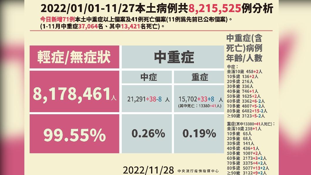 2022/01/01-11/27本土病例分析。(圖/中央流行疫情指揮中心)