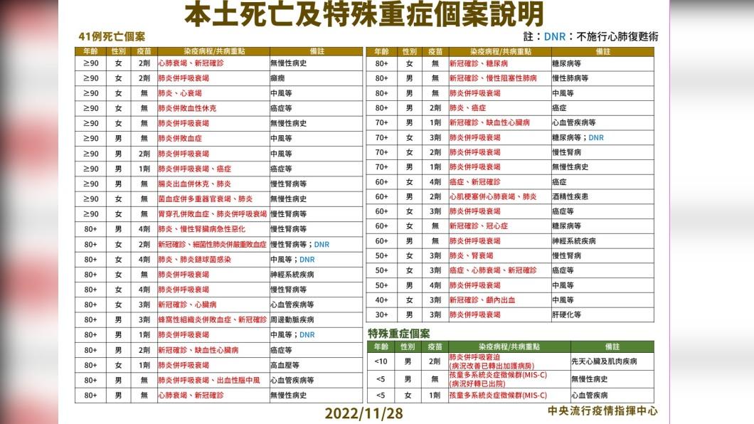 本土中/重症及死亡個案說明。(圖/中央流行疫情指揮中心)