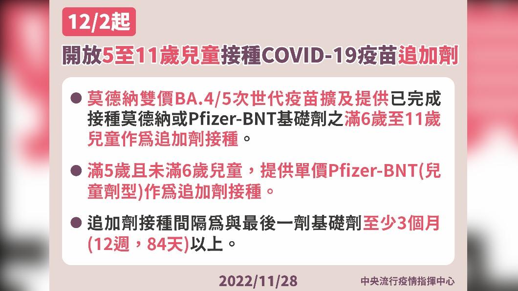 12/2起開放5至11歲兒童接種COVID-19疫苗追加劑。(圖/中央流行疫情指揮中心)