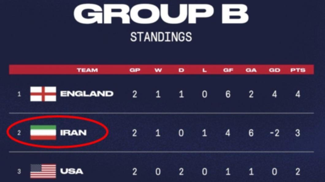 世足/美足協擅改國旗 伊朗怒告上FIFA:禁賽美國隊