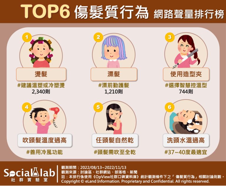 TOP6 傷髮質行為 網路聲量排行。(圖/社群實驗室)