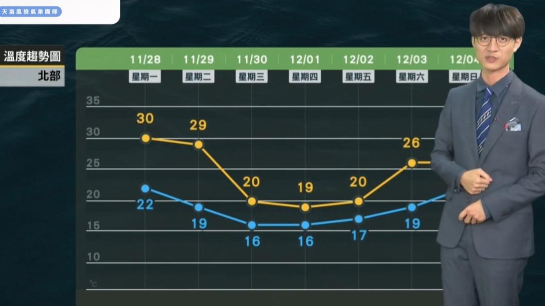 北部一週溫度趨勢圖。(圖/翻攝自天氣風險臉書)