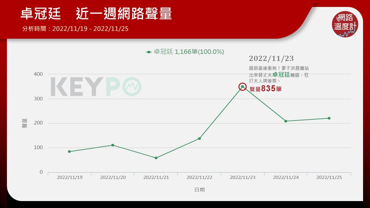 卓冠廷近一週網路聲量。（圖／網路溫度計）