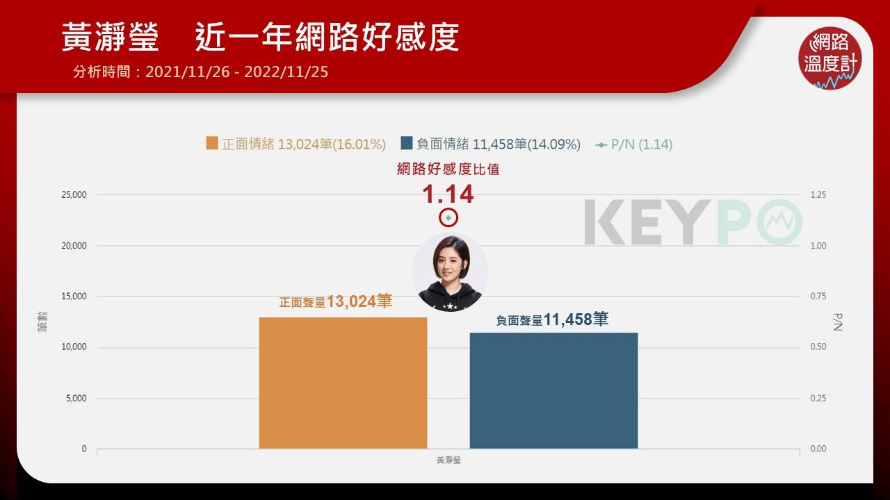 黃瀞瑩近一年網路好感度。（圖／網路溫度計）