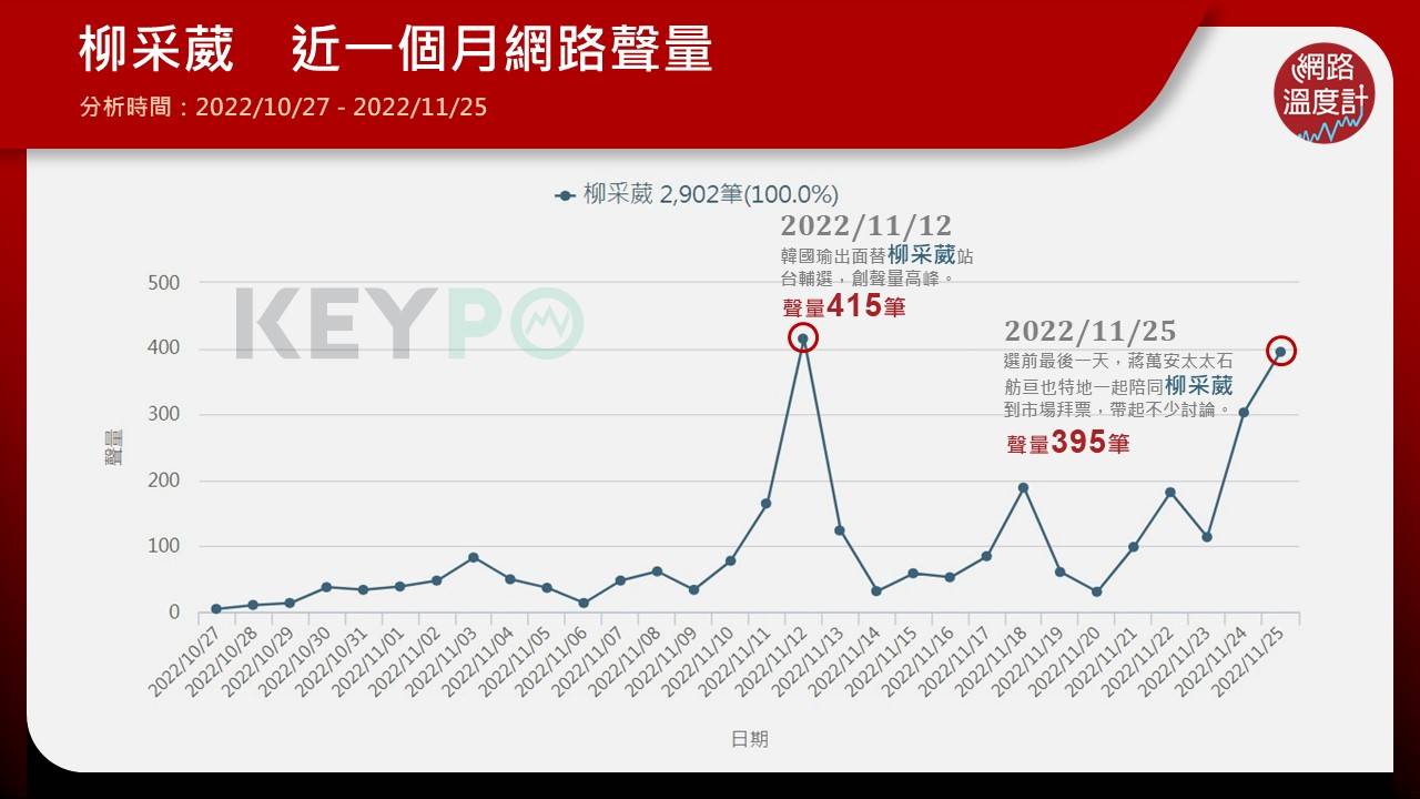 柳采葳近一個月網路聲量。（圖／網路溫度計）
