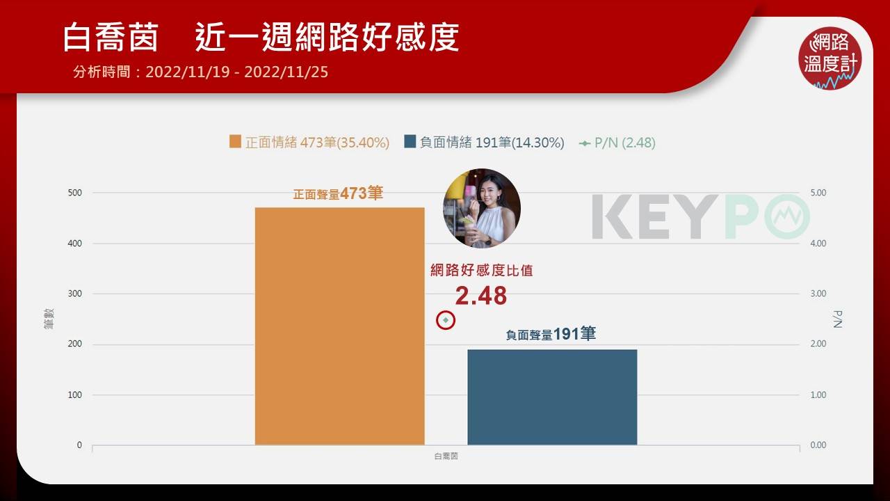 白喬茵近一週網路好感度。（圖／網路溫度計）