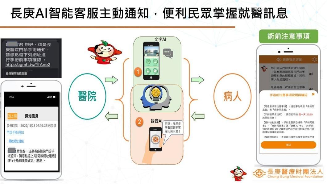 長庚AI智能客服主動通知便利民眾掌握就醫訊息。（圖／院方提供)