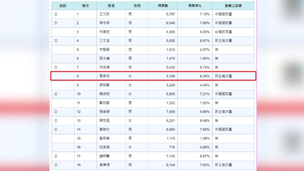周秀月以115票高票落選。(圖/翻攝自中選會網站)