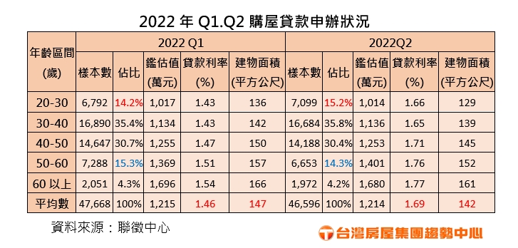 2022年Q1、Q2,各年齡層貸款狀況。(圖/台灣房屋提供)