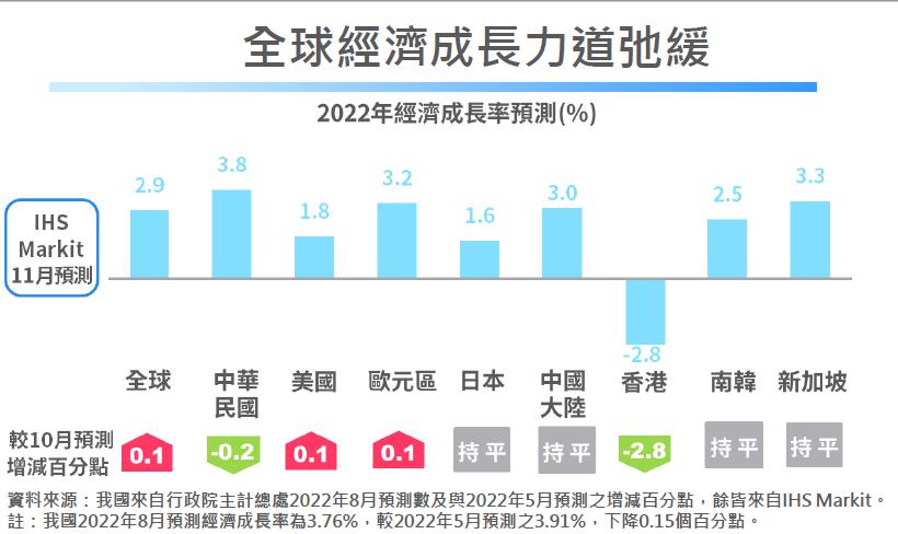 2022年經濟成長率預測。（圖／經濟部提供）