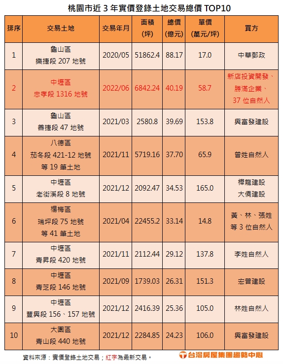 桃園市近3年實價登錄土地交易總價TOP10。(圖/台灣房屋提供)