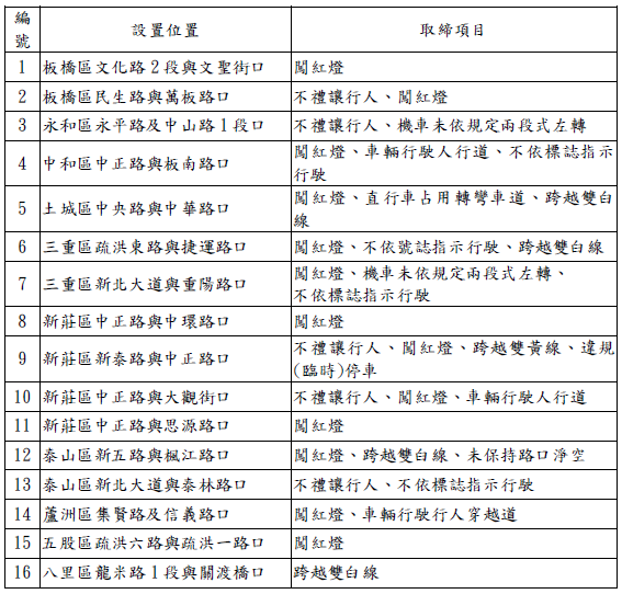 新北市新增16處科技執法。(圖/TVBS)