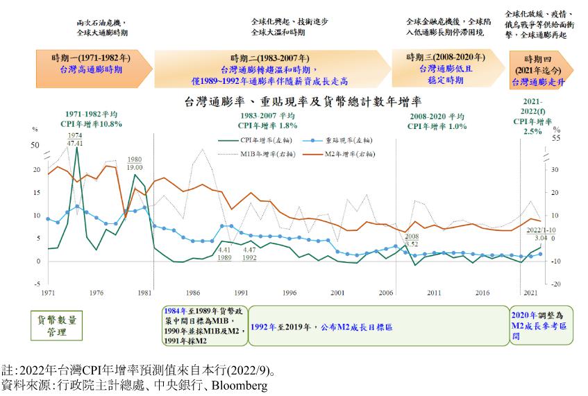 台灣的通膨與貨幣政策架構演變。(圖/央行提供)