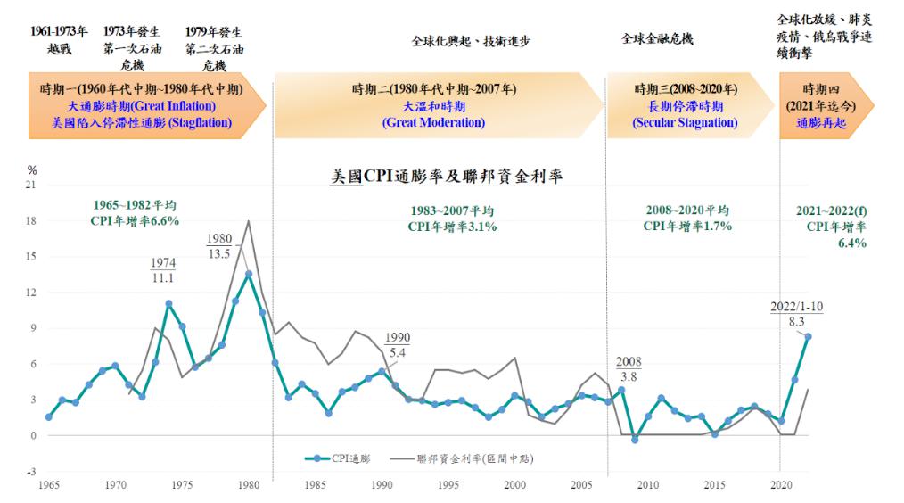 國際通膨環境與美國貨幣政策的外溢效應。(圖/央行提供)