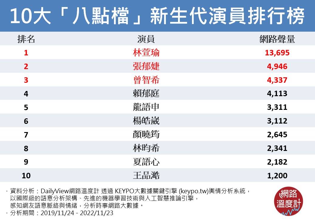 10大「八點檔新生代演員」排名。（圖／網路溫度計）