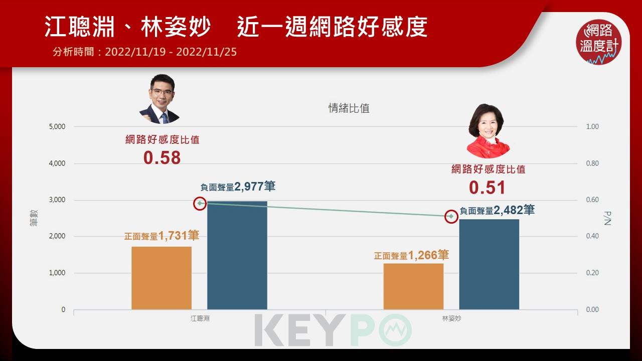 江聰淵、林姿妙近一週網路好感度。(圖/網路溫度計)