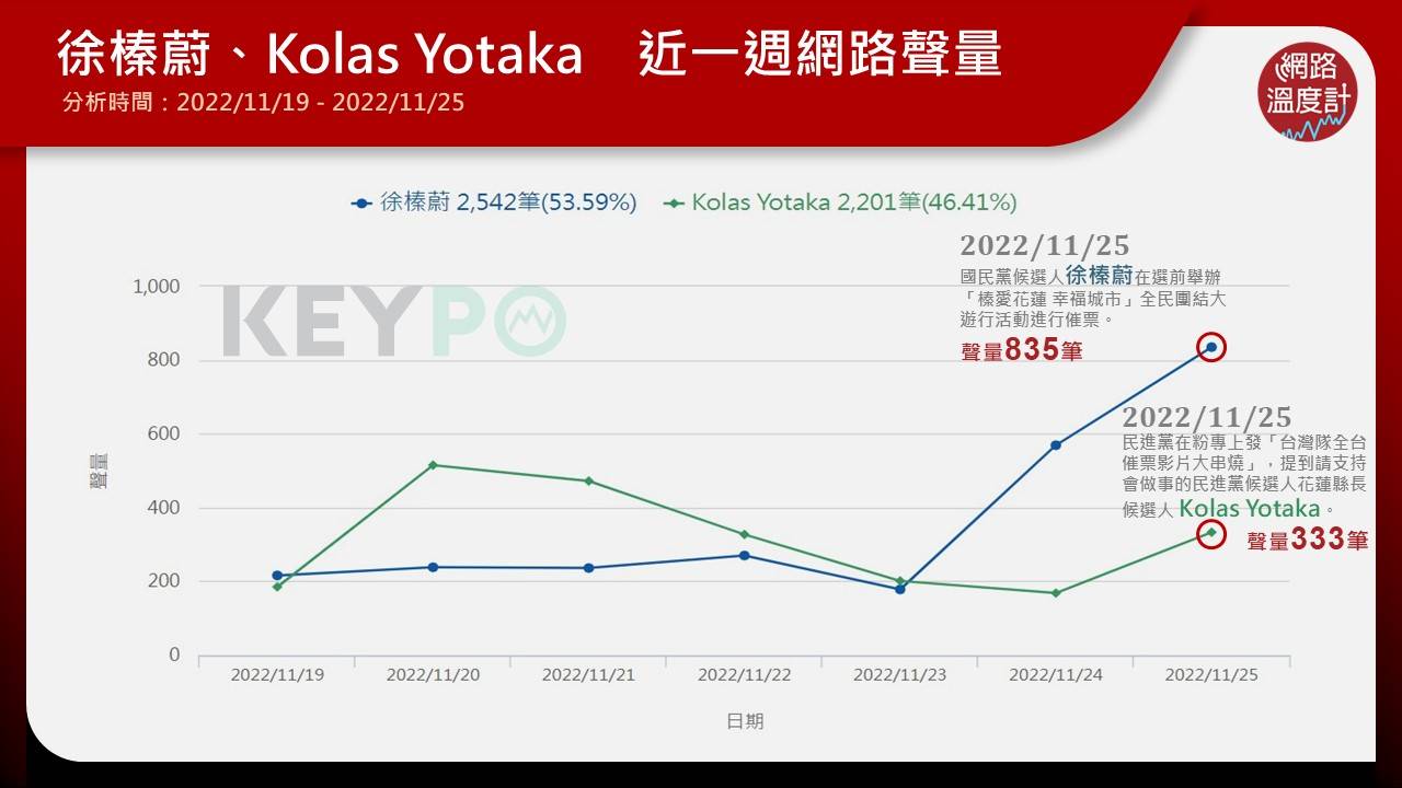 徐榛蔚、Kolas Yotak近一週網路聲量。(圖/網路溫度計)