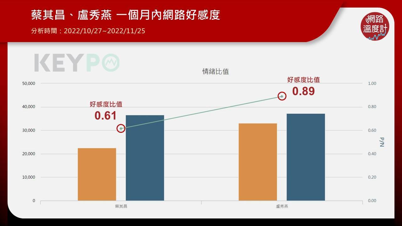 蔡其昌、盧秀燕一個月內網路好感度。(圖/網路溫度計)