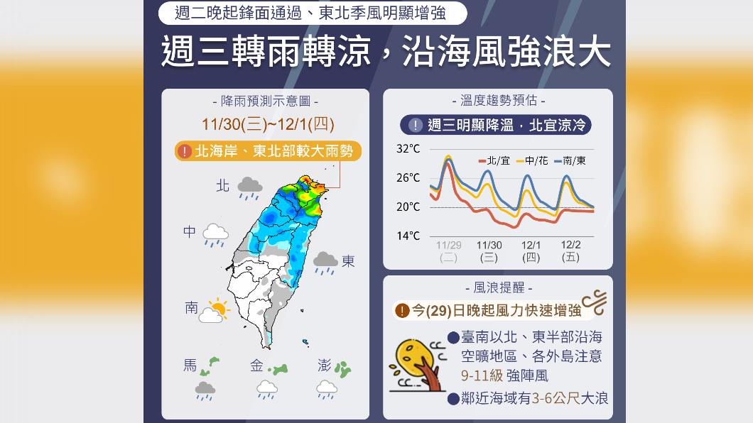 今北東部短暫雨氣溫驟降至17度 濕冷天持續至週五