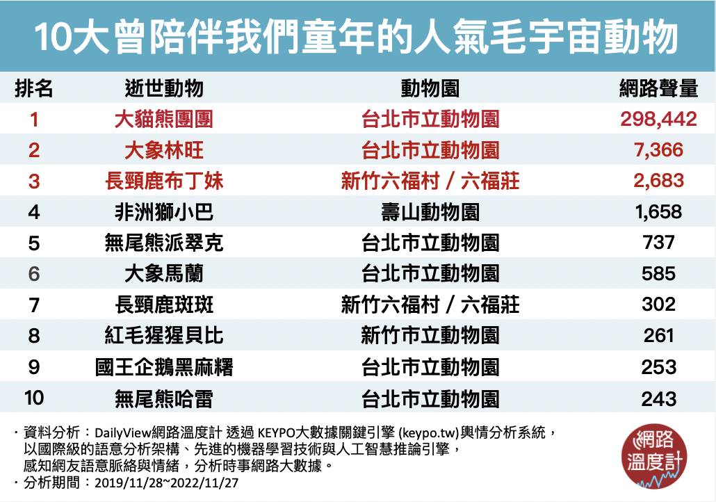10大曾陪伴我們度過童年的人氣毛宇宙動物。(圖/網路溫度計)