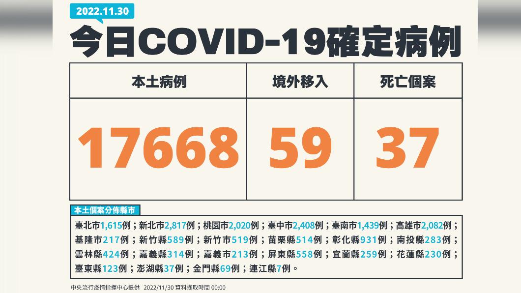 今（30）日新增17668例本土確診、59例境外移入，另添37人死亡。（圖／中央流行疫情指揮中心）