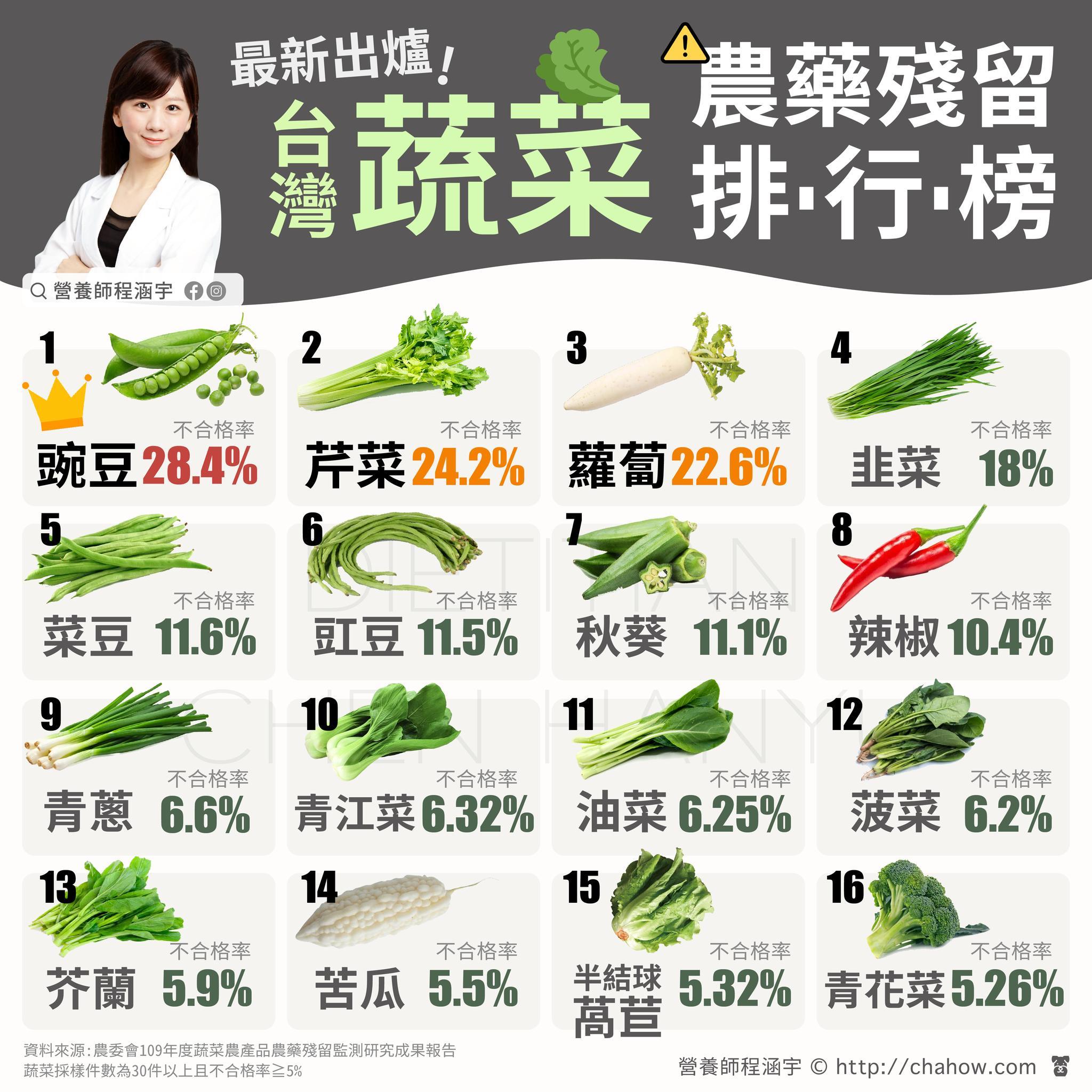 蔬菜的農藥殘留排行榜公開。（圖／翻攝自程涵宇營養師臉書）
