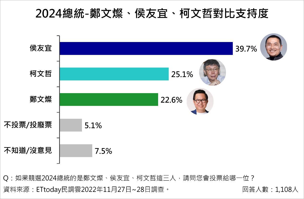2024總統大選民調，若侯友宜、鄭文燦、柯文哲對比，侯友宜支持度呈現第1。（圖／ETtoday提供）