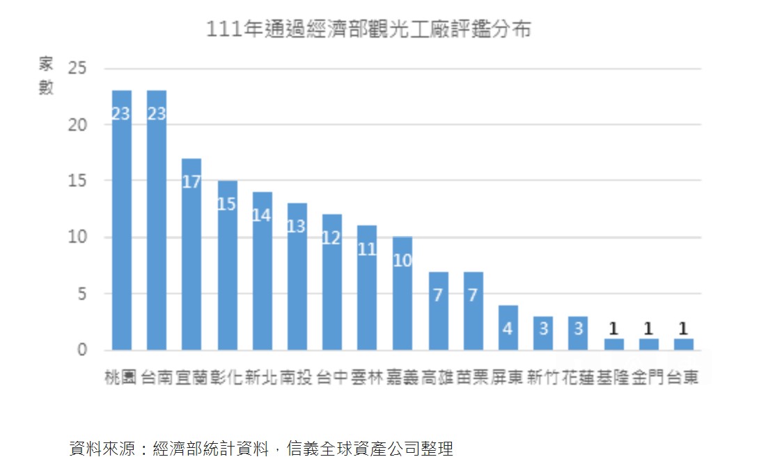 今年通過經濟部觀光工廠評鑑分布。(圖/信義全球提供)