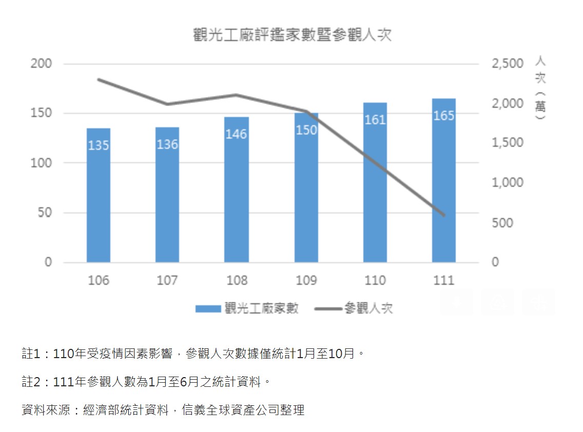 觀光工廠評鑑家數暨參觀人次。(圖/信義全球提供)