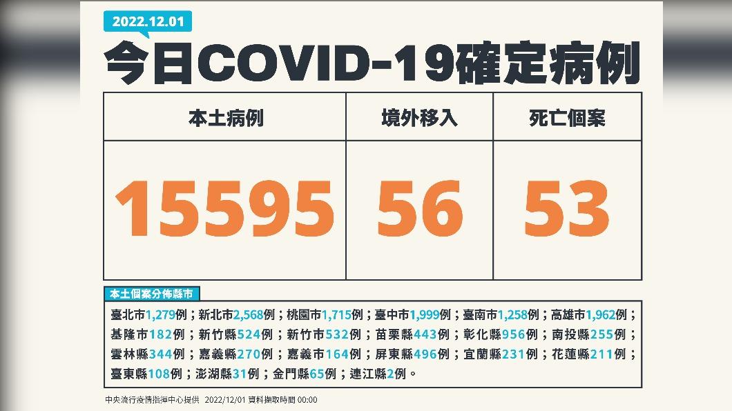 今（1）日新增本土15595例、境外移入56例、53例死亡。（圖／中央流行疫情指揮中心）
