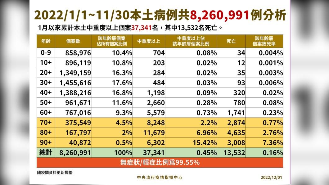 2022／01／01-11／30本土病例分析。（圖／中央流行疫情指揮中心）
