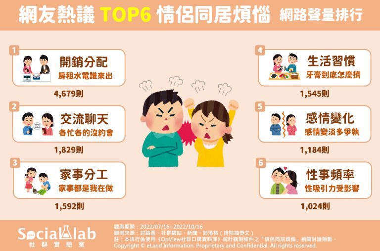 TOP6情侶同居煩惱網路聲量排行。(圖/社群實驗室)
