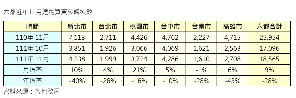 六都近年11月建物買賣移轉棟數。(圖/信義房屋提供)
