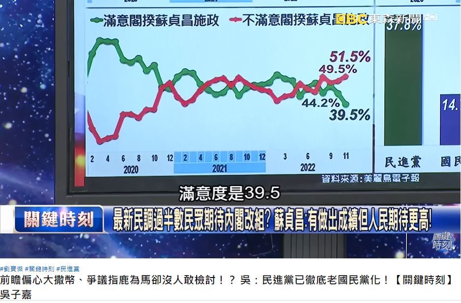 蘇貞昌滿意度掉到39.5%。(圖/翻攝自《關鍵時刻》YouTube)