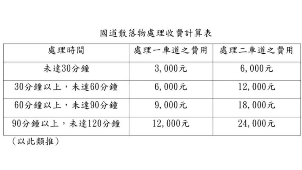 快速道路散落物處理收費標準比照高速公路。(圖/擷取自高公局)