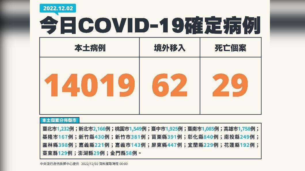 2022/12/02公布確診死亡名單分析。(圖/中央流行疫情指揮中心)