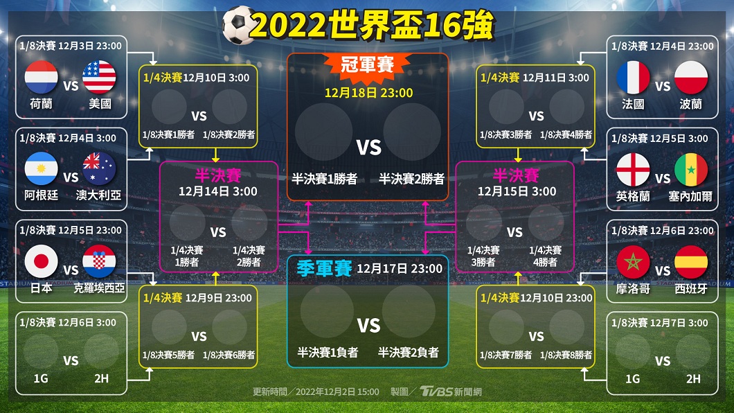 世足/又要熬夜了!16強3日深夜開踢 對戰組合看這邊